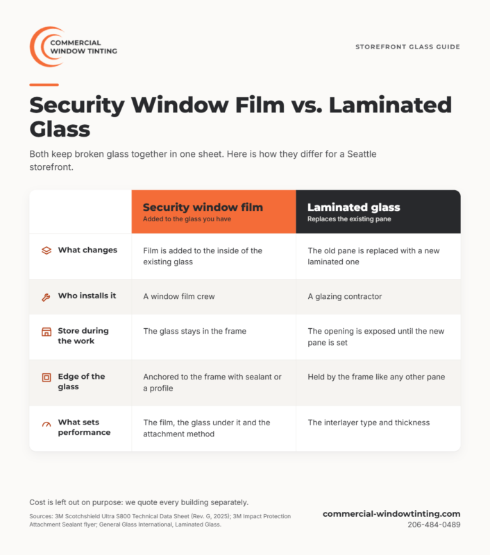 Comparison of security window film vs laminated glass for storefronts: install, store downtime, frame edge and performance